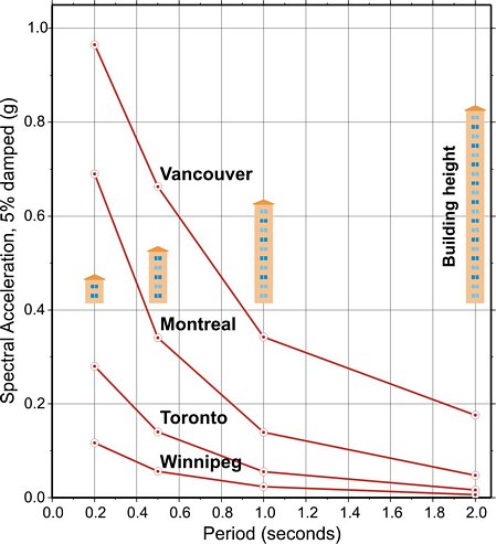 Uniform Hazard Spectra for four Canadian cities