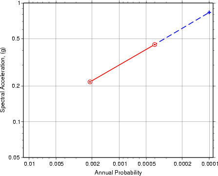 L’extrapolation d’un échantillon de valeurs de risque de 0,0021 par année et de 0,000404 par année vers une valeur de 0,0001 par année