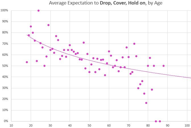 Plot showing decreasing expectation to Drop, Cover, Hold on, by age