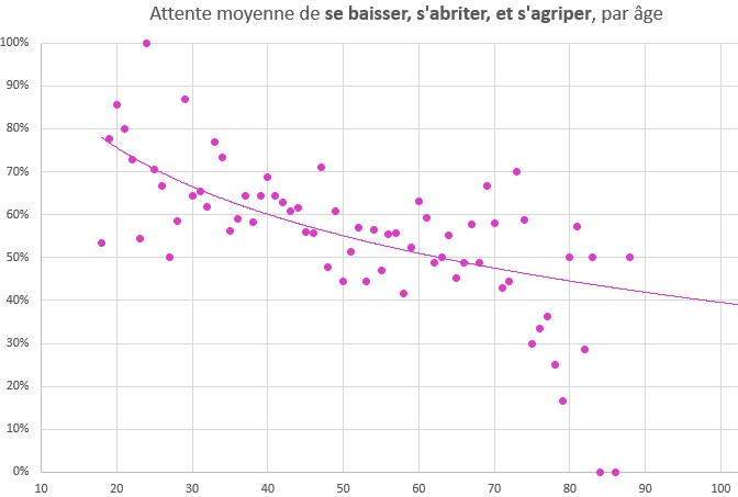 Graphique montrant l’attente décroissante se baisser, de s’abriter et de s’agripper, selon l’âge