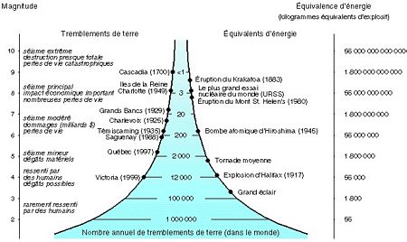 Graphique de la fréquence globale